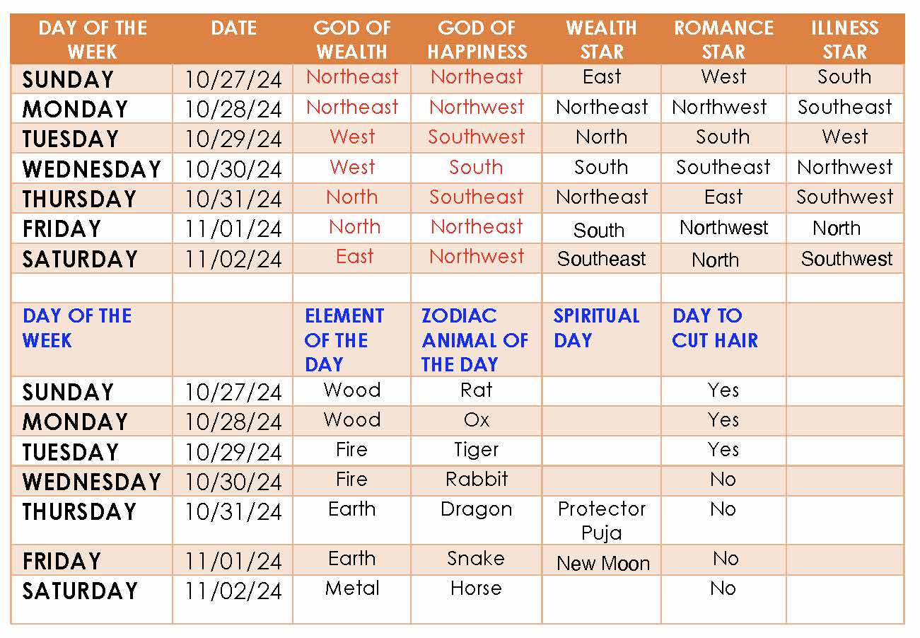 Lucky Sectors of the week