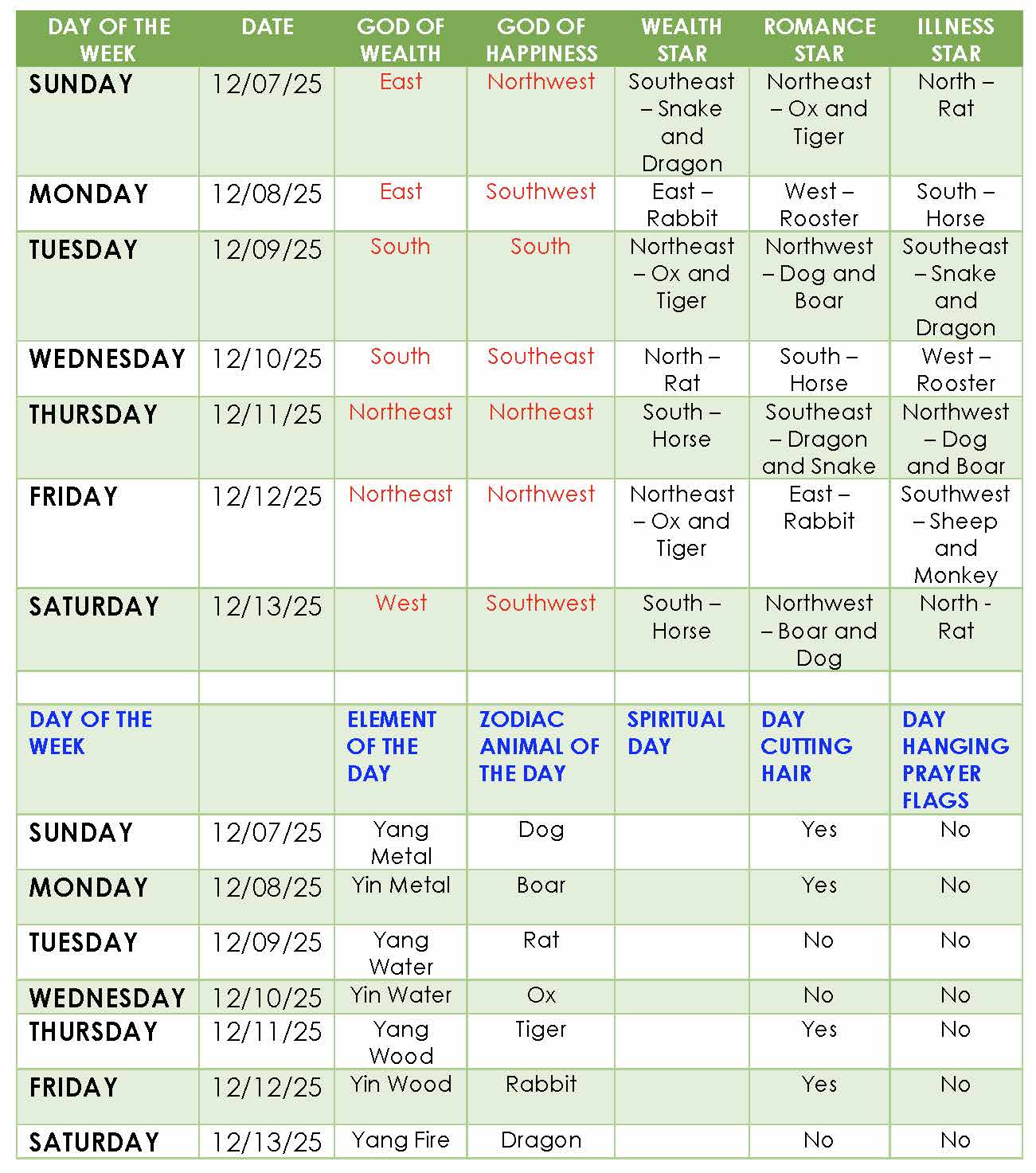 Lucky Sectors of the week