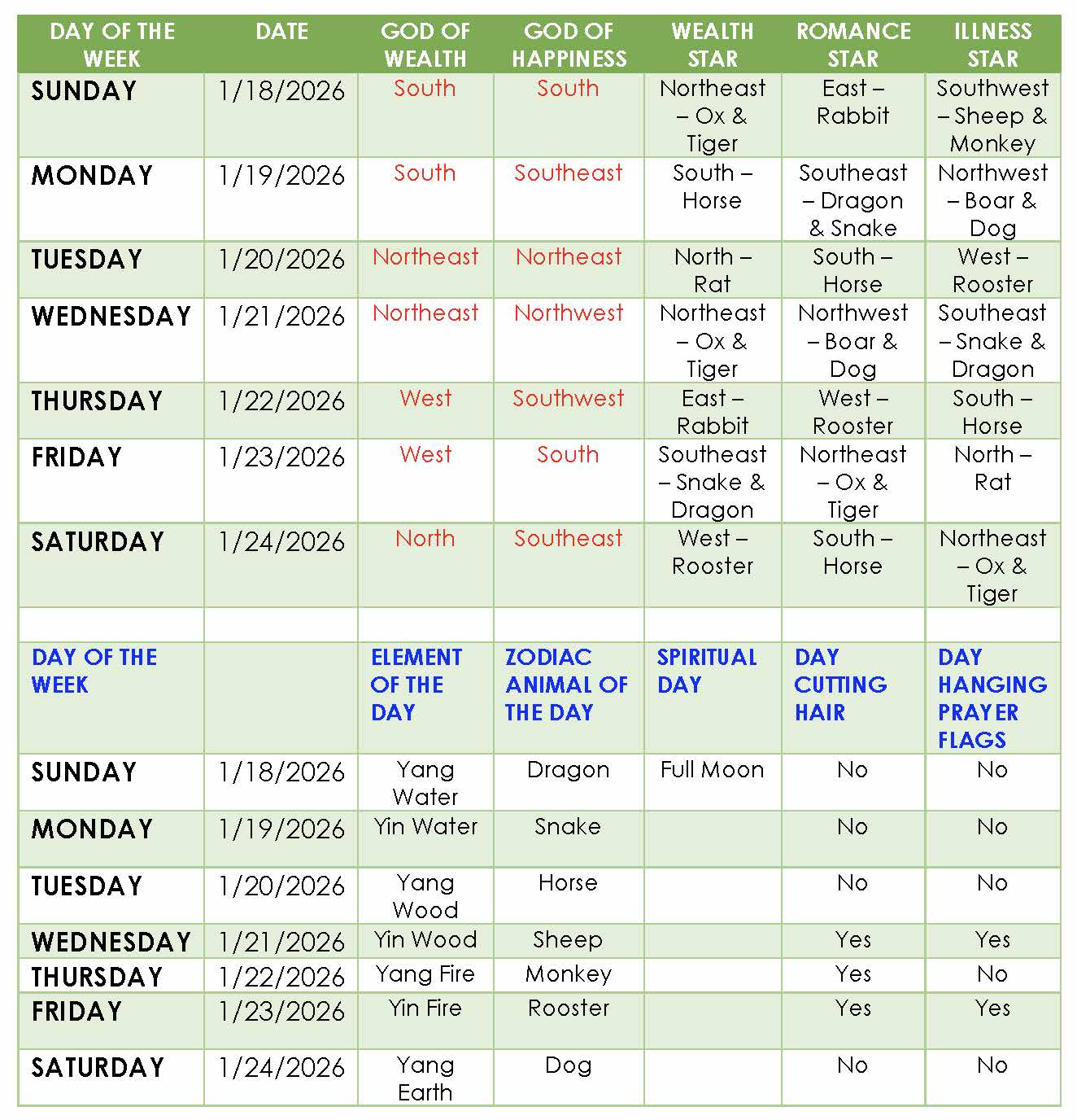 Lucky Sectors of the week