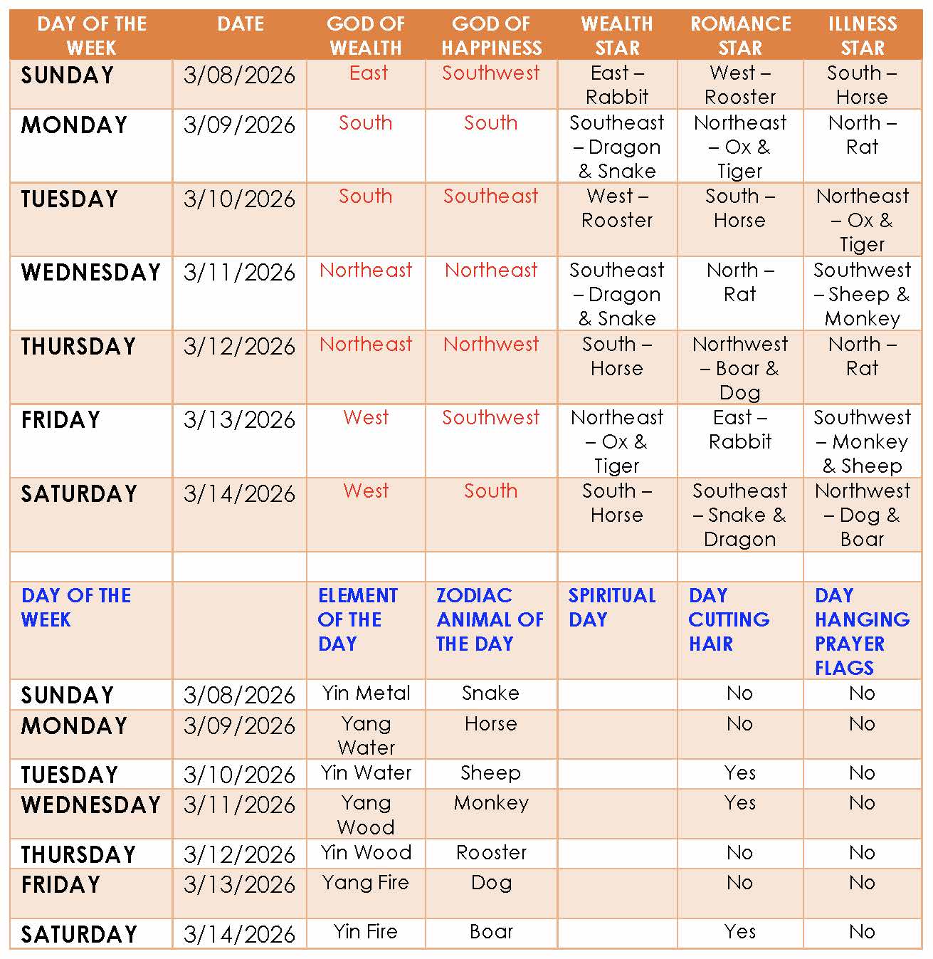 Lucky Sectors of the week