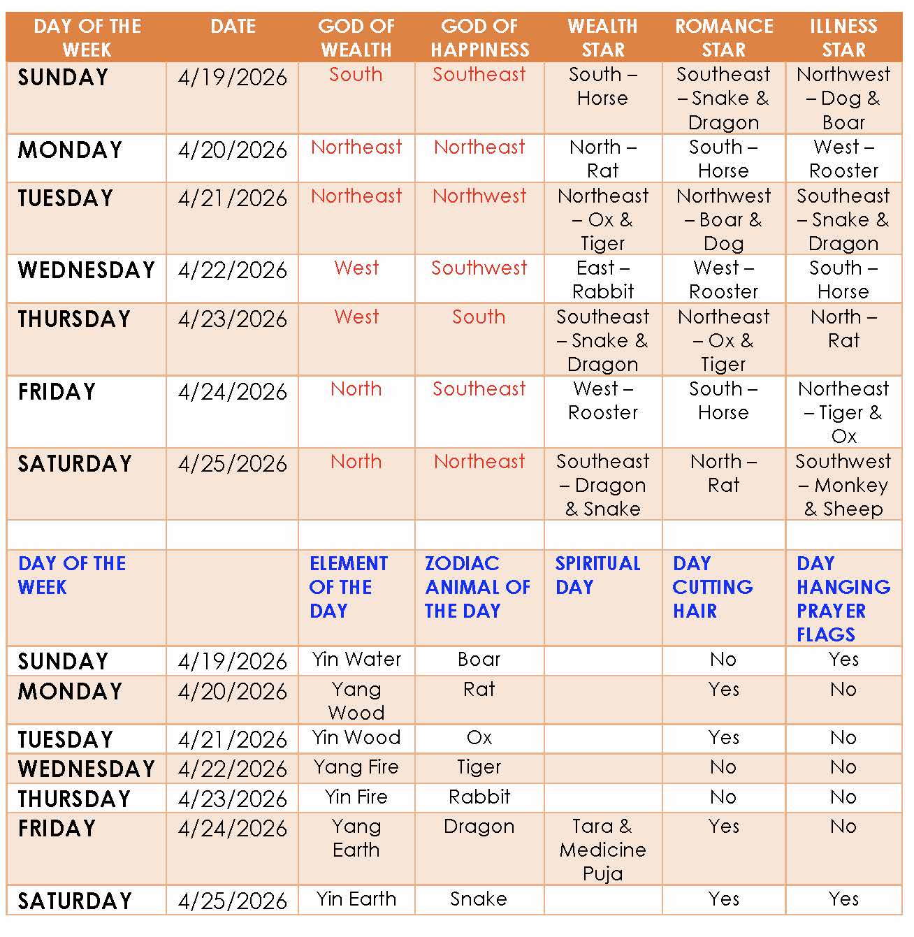 Lucky Sectors of the week